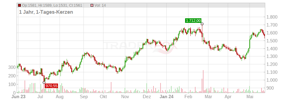 Mercadolibre Inc. Chart