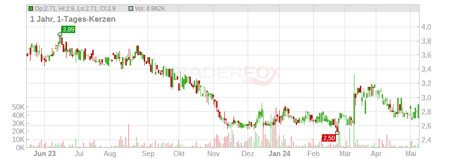 Teleste Corp. Chart