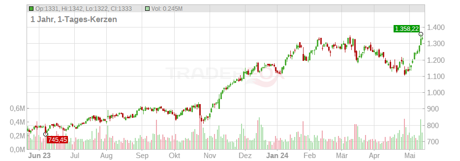 Fair Isaac Corp. Chart
