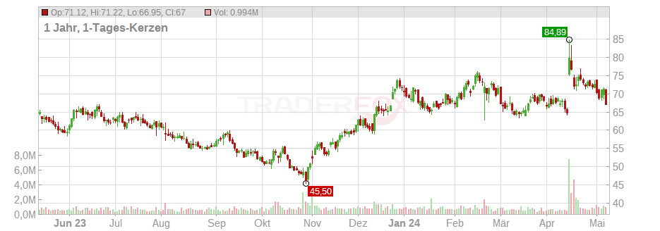 Intra-Cellular Therapies Inc. Chart