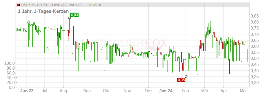 EFG-Hermes Holding S.A.E. (GDRs) Chart