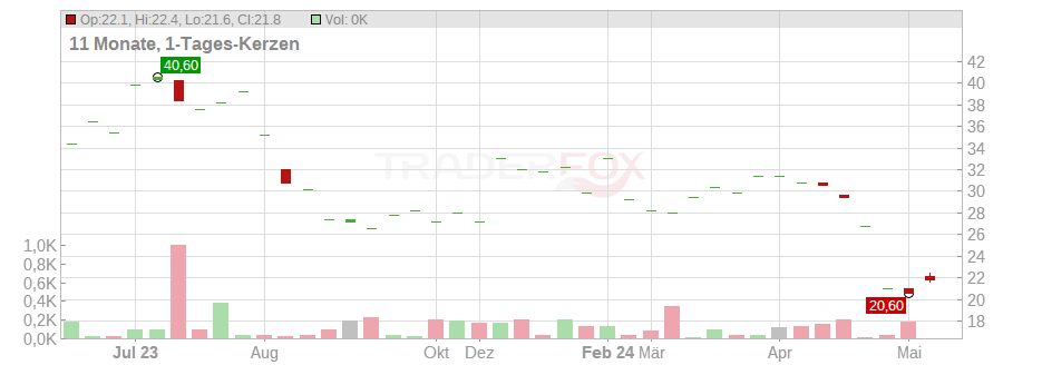 Ryerson Holding Corp. Chart