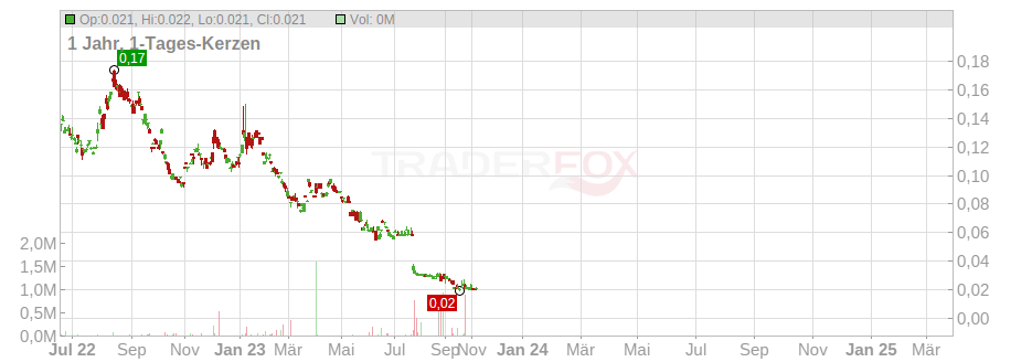 PANORAMIC RES LTD Chart