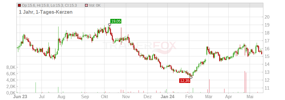 Imax Corp. Chart