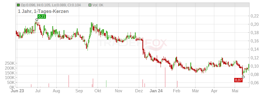 CHARIOT OIL + GAS LS-,01 Chart