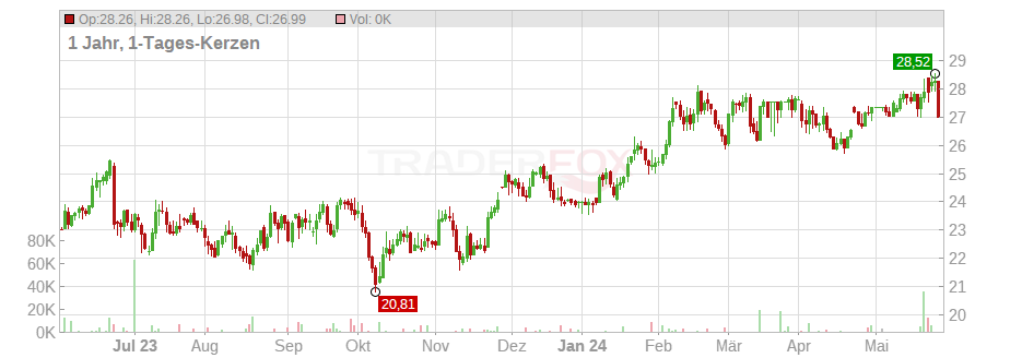 MOTOR OIL (HELL.) EO 0,75 Chart