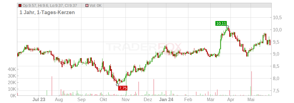 Tamburi Investment Partners S.p.A. Chart