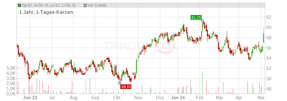 Anheuser-Busch InBev S.A./N.V. (Spons.ADRs) Chart