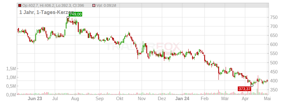 Cable One Inc. Chart