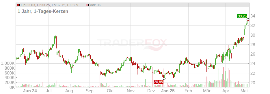 IONOS GROUP SE NA O.N. Chart