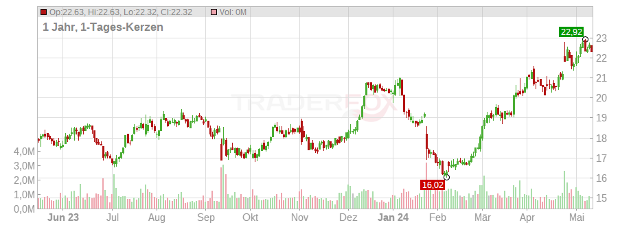 Virtu Financial Inc. Chart