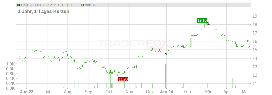 Terumo Corp. Chart
