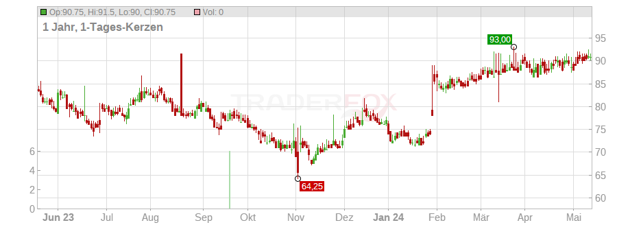 Ashland Gobal Holdings Inc. Chart