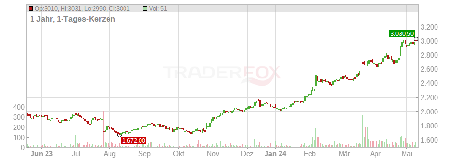 Chipotle Mexican Grill Inc. Chart