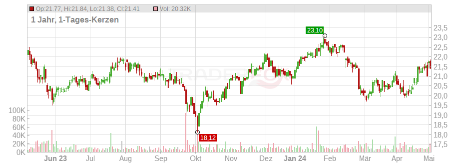 Imperial Brands PLC Chart