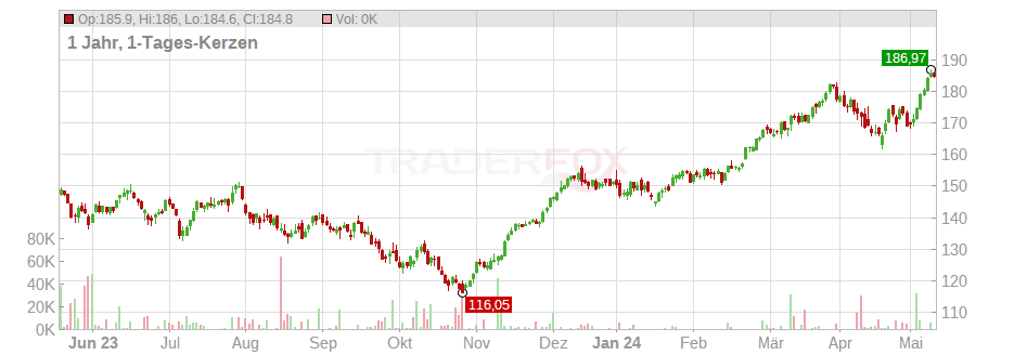 Xtrackers LevDAX Daily Swap UCITS ETF Chart