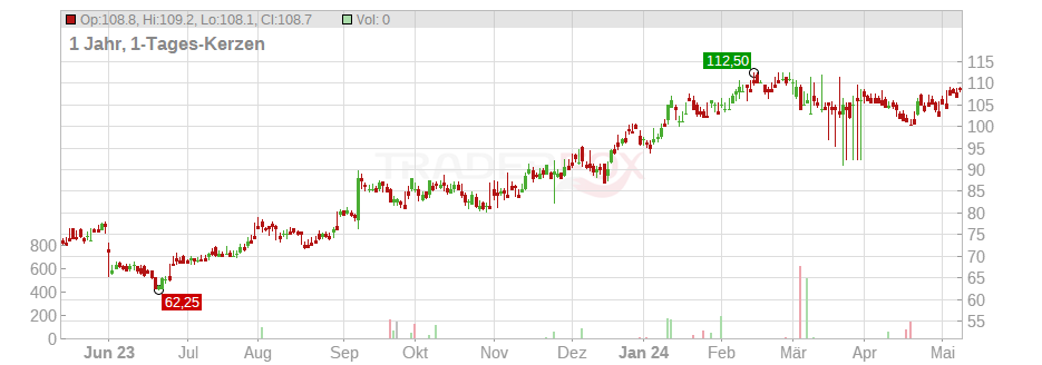 Guidewire Software Inc. Chart
