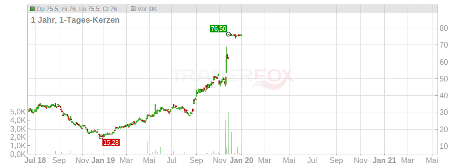 MEDICINES CO. DL-,001 Chart