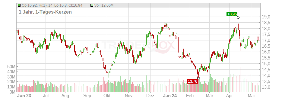 Barrick Gold Corp. Chart