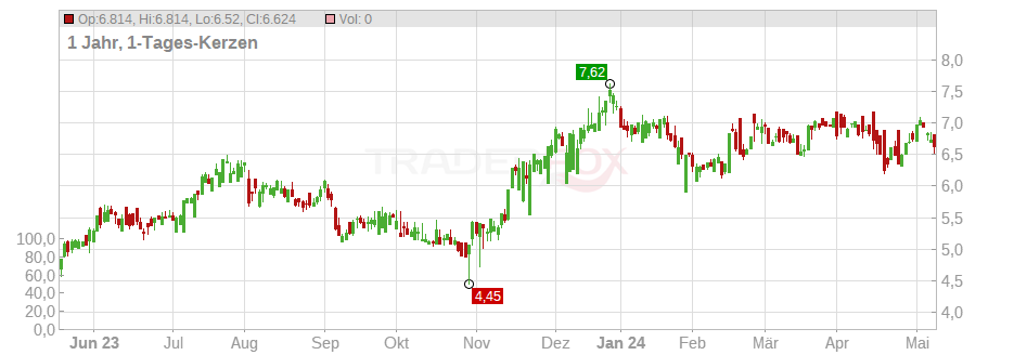 Tile Shop Holdings Inc. Chart