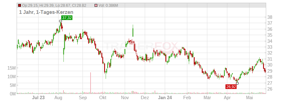 Energizer Holdings Inc. Chart
