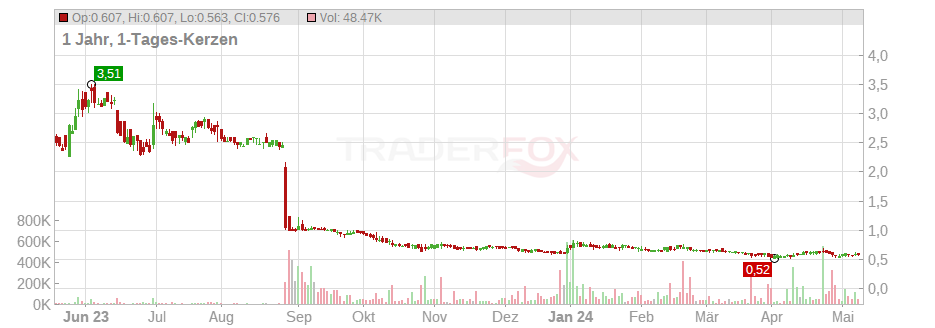 Electro Power Systems S.A. Chart
