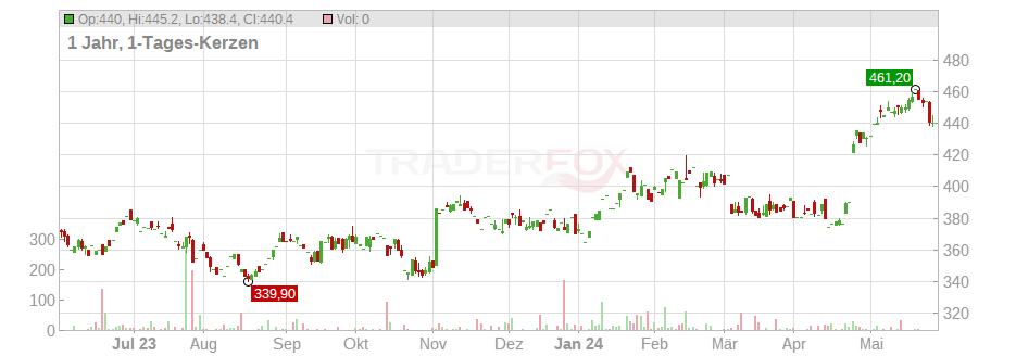 Tyler Technologies Inc. Chart
