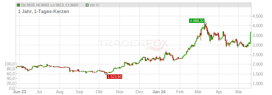 Ethereum (ETH/USD) Chart