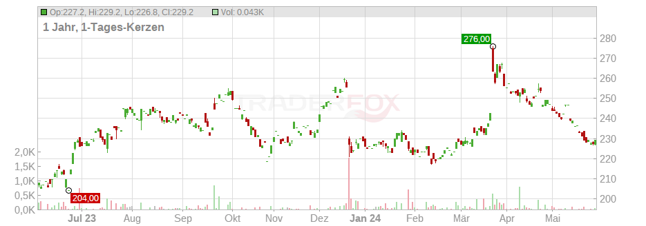 FedEx Corp. Chart