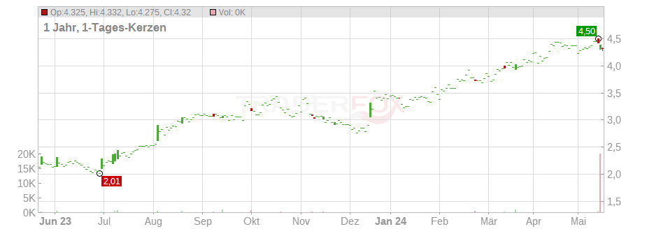 Odfjell Drilling Ltd. Chart