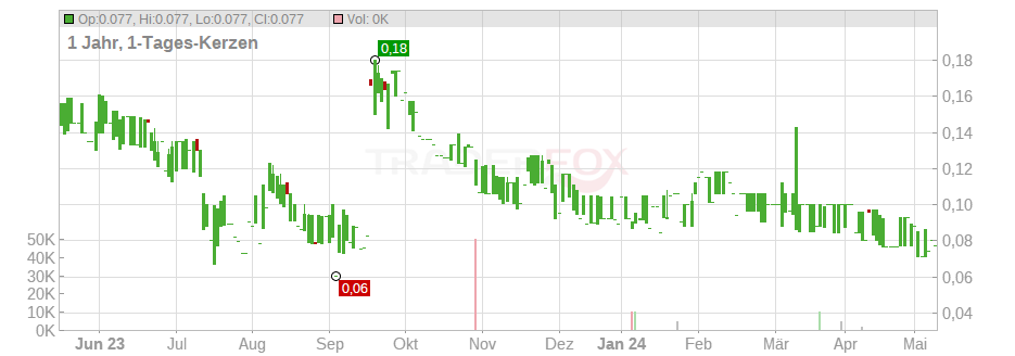 Scancell Holdings PLC. Chart