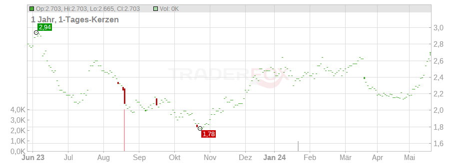 Crest Nicholson Holdings Plc. Chart