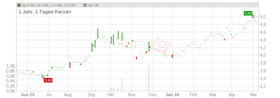 Concordia Financial Group, Ltd. Chart
