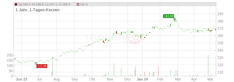 Cboe Global Markets Inc. Chart