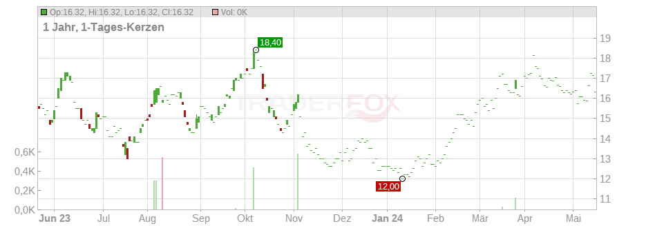 Cinemark Holdings Inc. Chart