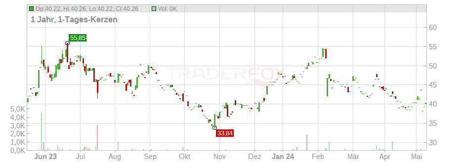 Lumentum Holdings Inc. Chart