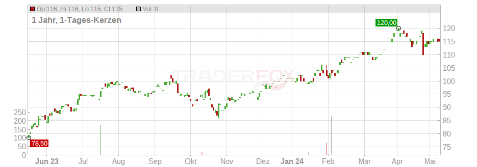 Raymond James Financial Inc. Chart