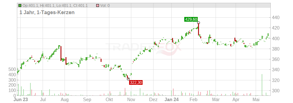 S&P Global Inc. Chart