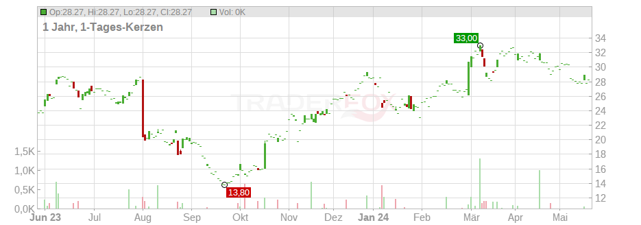 Spirit Aerosystems Holdings Inc. Chart