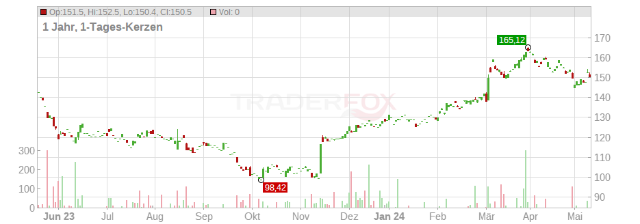 Target Corp. Chart