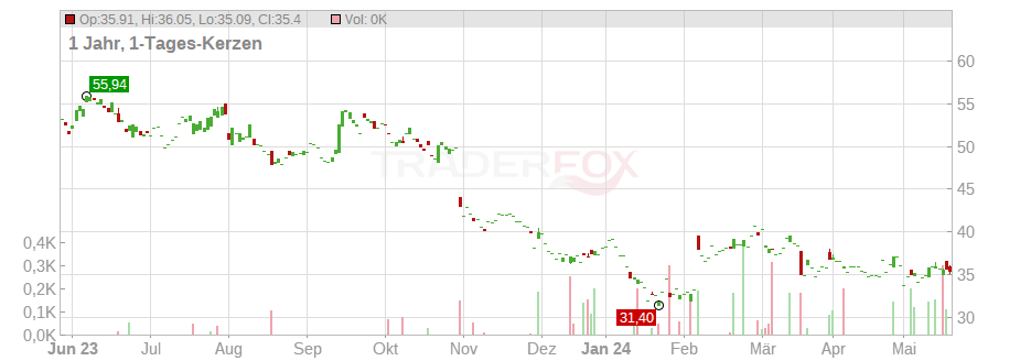 Yum China Holdings Inc. Chart