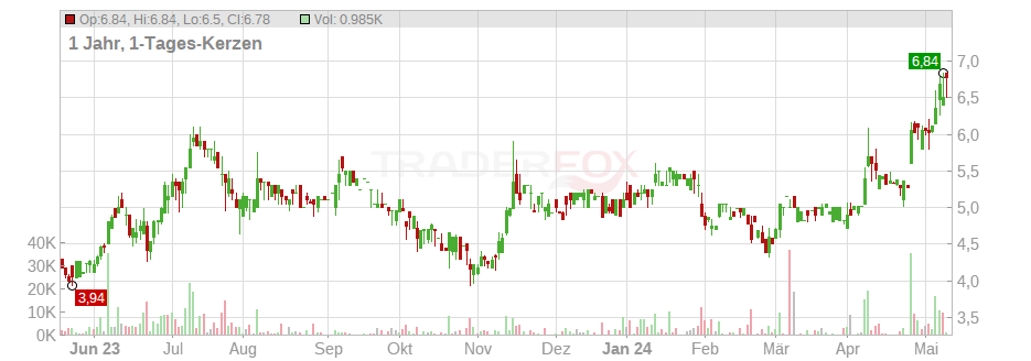 COHERIS S.A. INH. EO 0,40 Chart