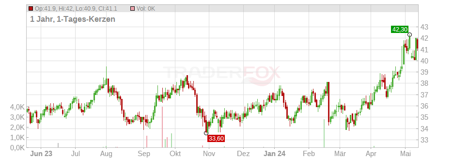HSBC Holdings PLC (ADR) Chart