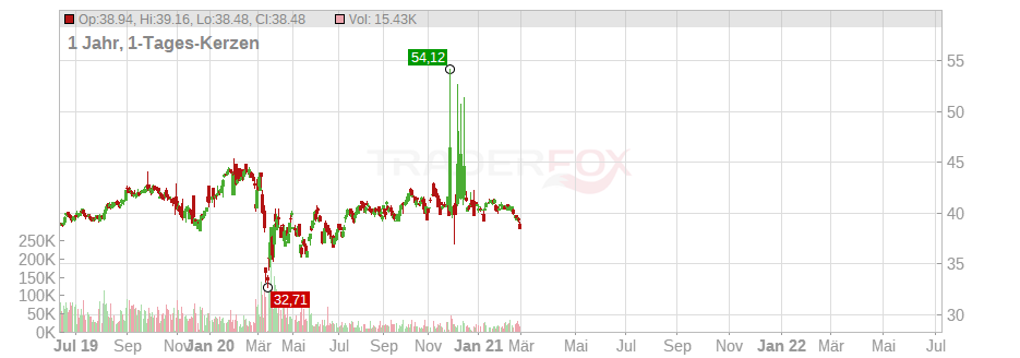 Fortis Inc. Chart