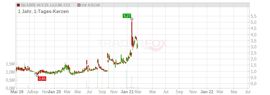 Oxbridge Re Holdings Limited Chart