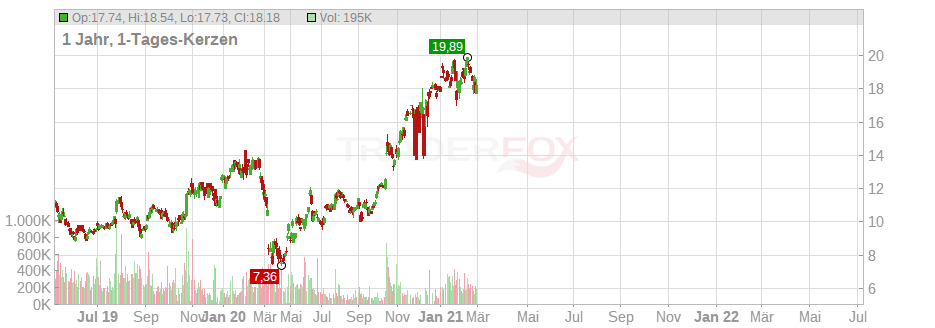 Flex Ltd. Chart