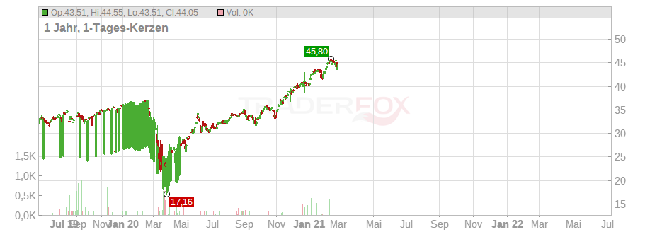 First Trust Total US Market AlphaDEX ETF Chart