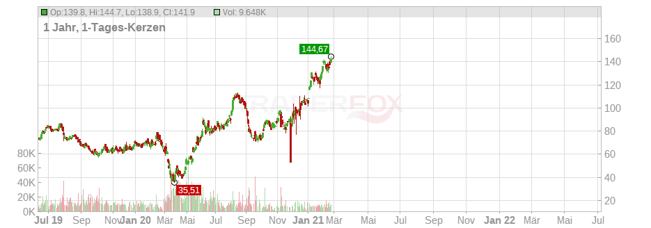 Fox Factory Holding Corp Chart