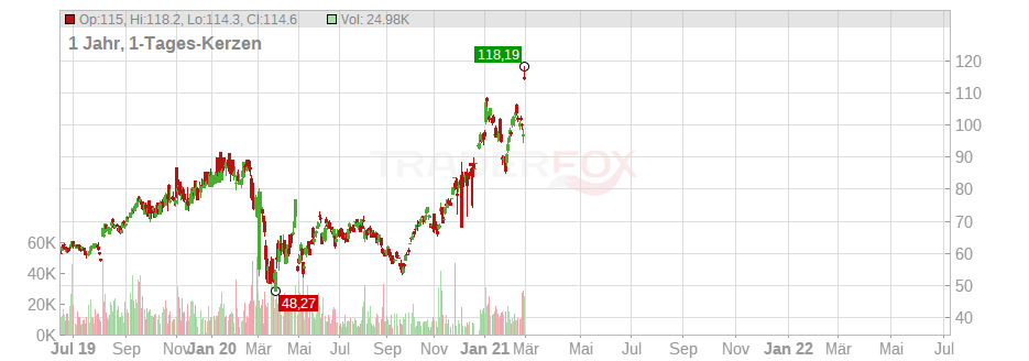 Itron Inc. Chart