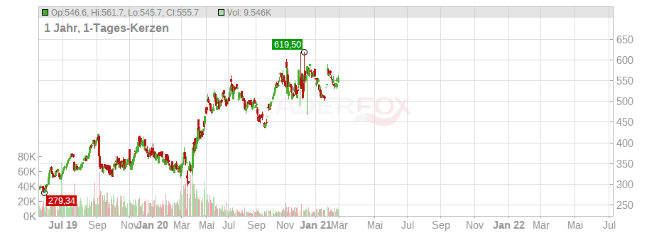 MarketAxess Holdings Inc. Chart